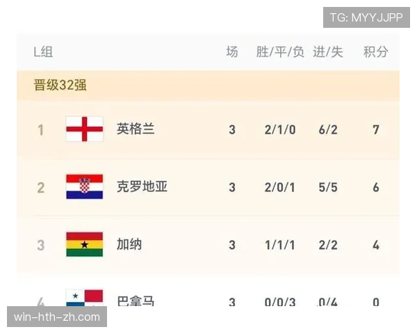 英格兰晋级2026世界杯32强:L组头名身份进入淘汰赛 英格兰晋级2026世界杯32强:L组头名身份进入淘汰赛